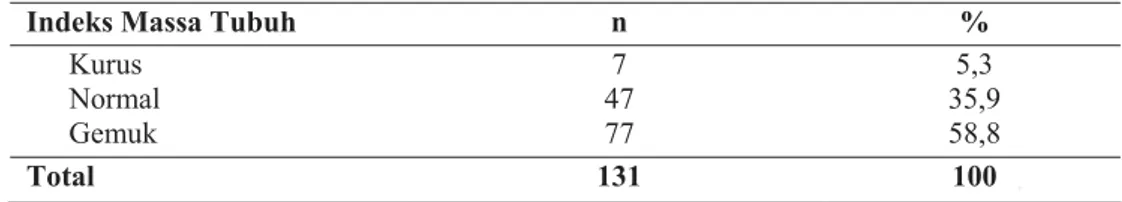 Tabel 5.5. Distribusi Responden Berdasarkan Indeks Massa Tubuh (IMT) Wanita ≥ 45  Tahun di Departemen Pendidikan Nasional, Jakarta Pusat, Tahun 2009 