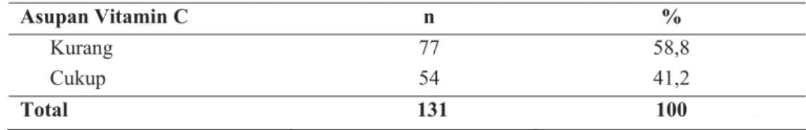Tabel 5.13. Distribusi Responden Berdasarkan Asupan Vitamin C Sehari Wanita ≥ 45  Tahun di Departemen Pendidikan Nasional, Jakarta Pusat, Tahun 2009 