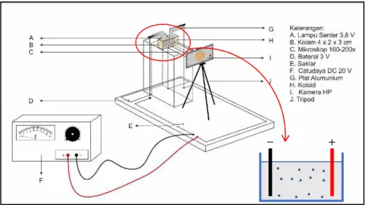 Gambar 1 . Skema Rangkaian Alat pada Metode Elektroforesis