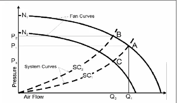 Gambar 4. Kurva kinerja fan (BEE India, 2004)  1.2.4 Hukum fan  