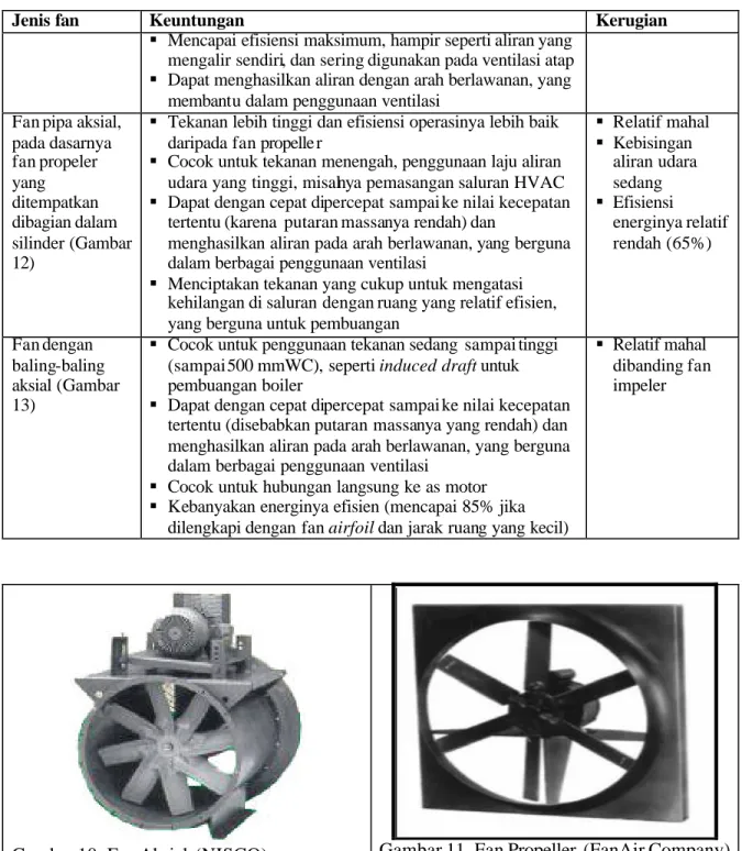 Gambar 10. Fan Aksial  (NISCO) Gambar 11. Fan Propeller (FanAir Company) 