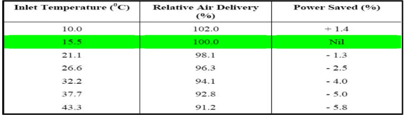 Tabel 4. Pengaruh suhu udara masuk pada pemakaian daya kompresor    (Konfederasi Industri India) 