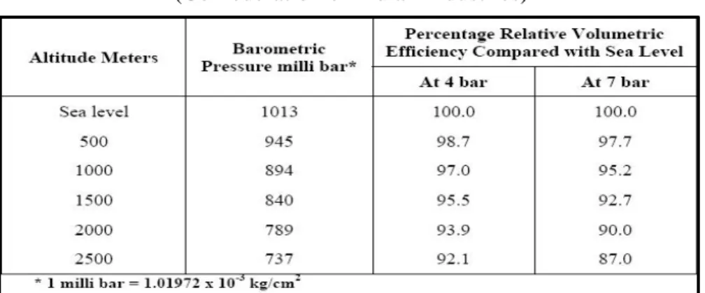 Tabel 6. Pengaruh ketinggian pada efisiensi volumetrik kompresor   (Confederation of Indian Industries)