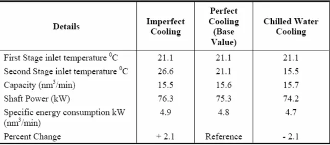 Tabel 7. Gambaran mengenai Pengaruh  Intercominyak pelumasng pada Kompresor dan  Pemakaian Daya (Konfederasi Industri India )