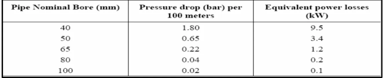 Tabel  9. Penurunan tekanan dalam jalur udara tekan untuk berbagai ukuran pipa    (Konfederasi Industri India) 