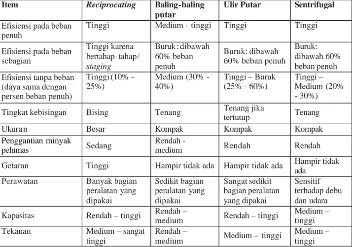 Table 2. Perbandingan untuk beberapa jenis kompresor yang  penting   (Kantor Pengembangan Energi  Berkelanjutan, 2002) 