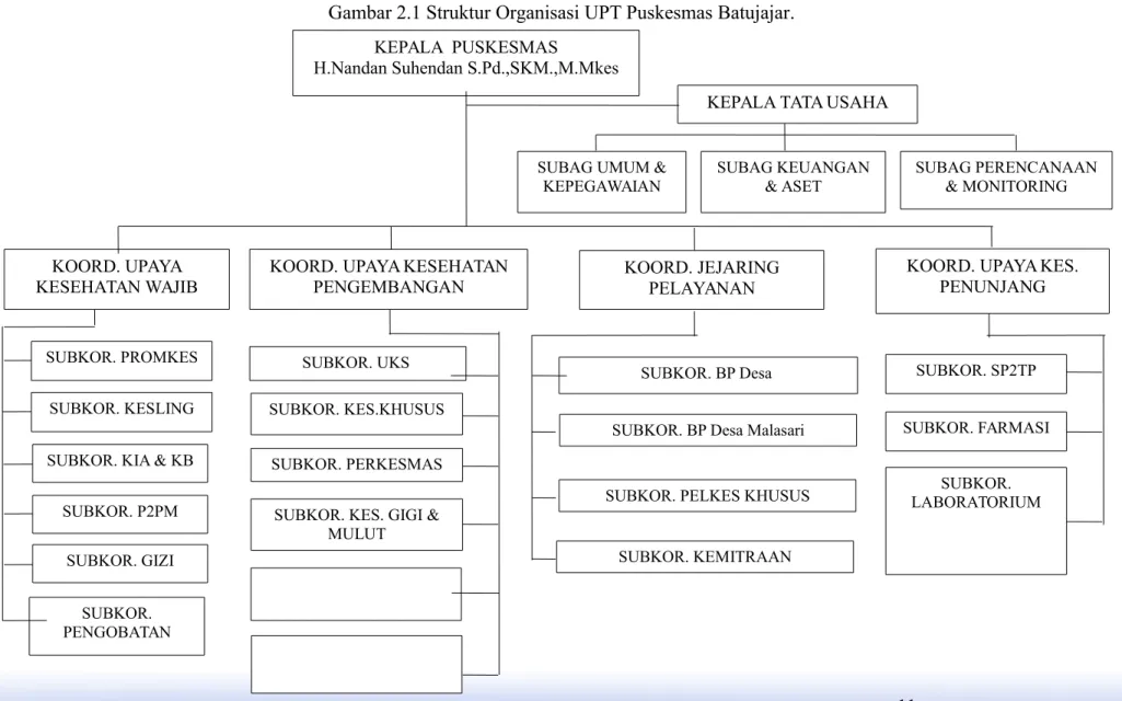 Gambar 2.1 Struktur Organisasi UPT Puskesmas Batujajar.