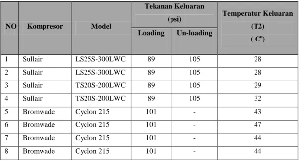 Tabel 4.5 Data Spesifikasi Air Dryer 