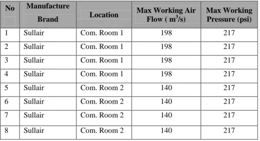 Tabel 4.6 Data Penurunan Tekanan Pada Pree Filter dan After Filter 