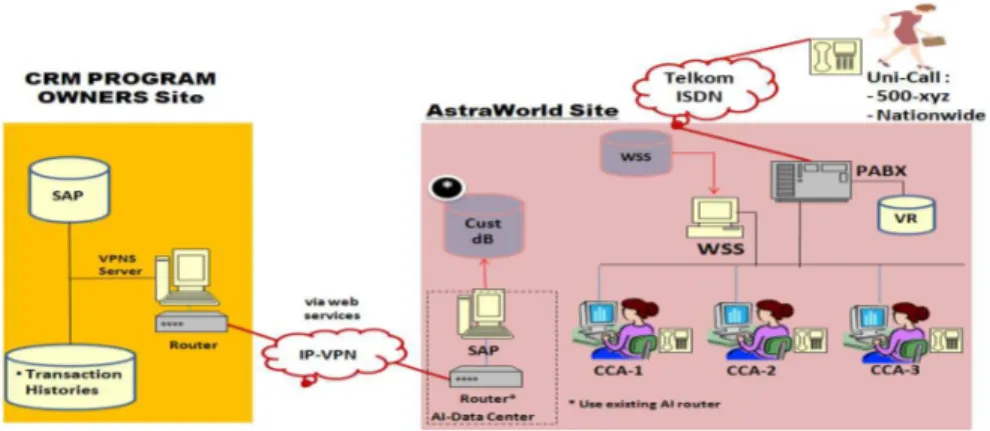 Gambar 2.1 Current Network Design Diagram dari proses bisnis AstraWorld 