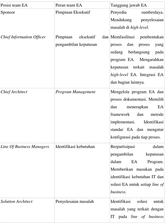 Tabel 2.1 EA Roles and Responsibilities Matrix 