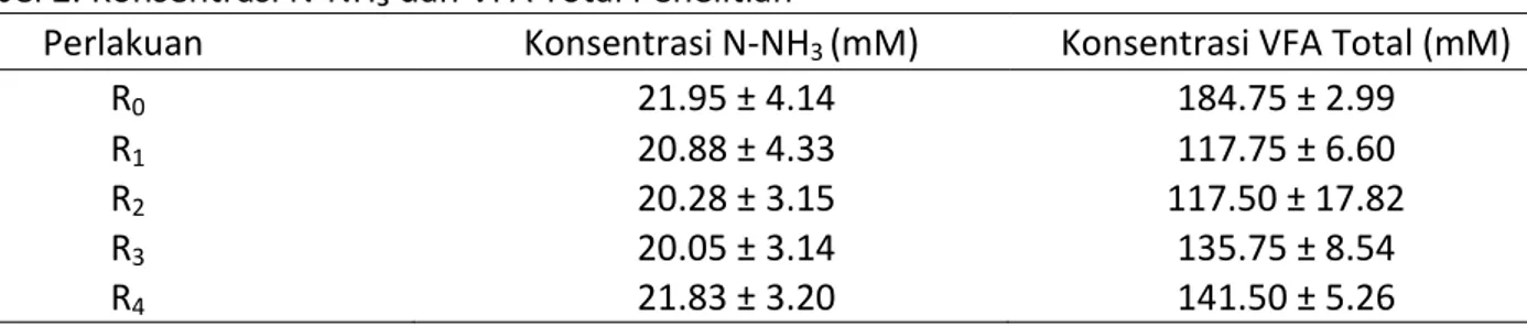 Tabel 2. Konsentrasi N-NH₃ dan VFA Total Penelitian 