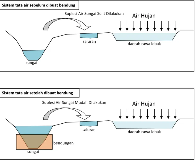 Gambar 9  Sistem tata air jaringan irigasi rawa lebak dengan suplesi air  sungai ditambah bendung 