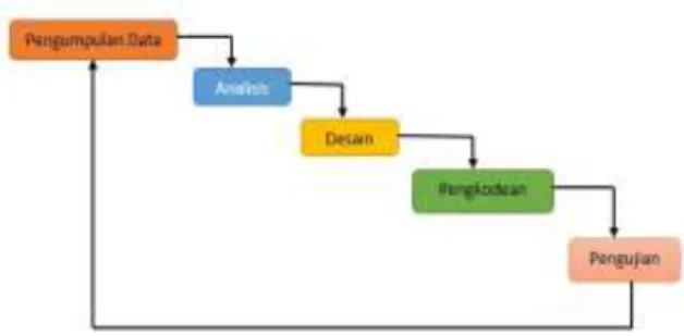 Gambar 1. System Development Life Cycle 