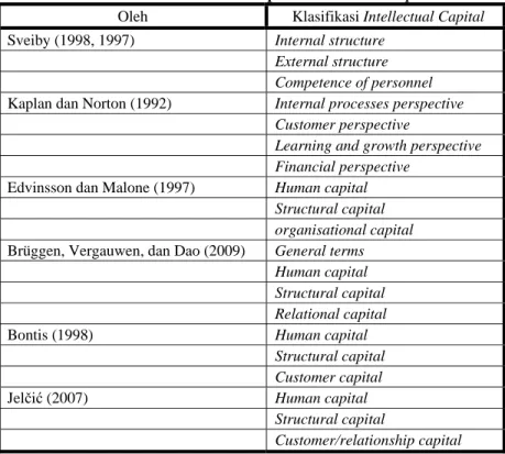 Tabel 2.1. Klasifikasi Komponen Intellectual Capital 