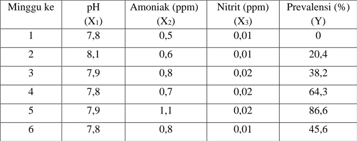 Tabel 1.  Parameter Kualitas Air dan Prevalensi Parasit pada Ikan Kerapu Lumpur  Minggu ke  pH   (X 1 )  Amoniak (ppm) (X2)  Nitrit (ppm) (X3)   Prevalensi (%) (Y)  1  7,8  0,5  0,01  0  2  8,1  0,6  0,01  20,4  3  7,9  0,8  0,02  38,2  4  7,8  0,7  0,02  