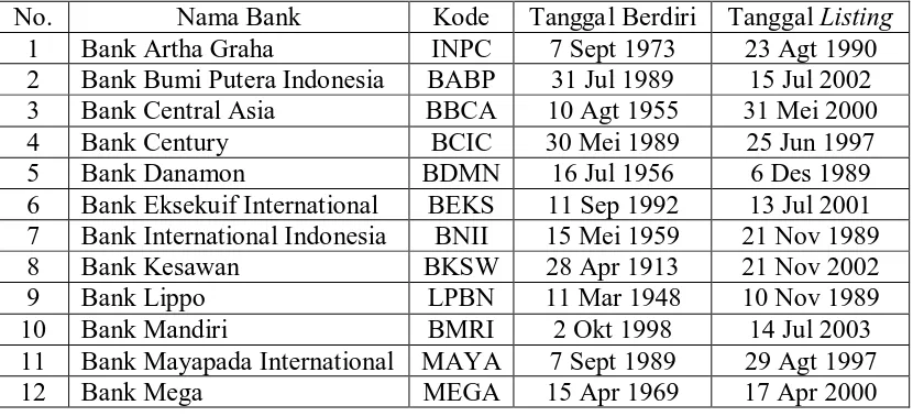 Tabel 4.1 Daftar Sampel Perusahaan Perbankan 