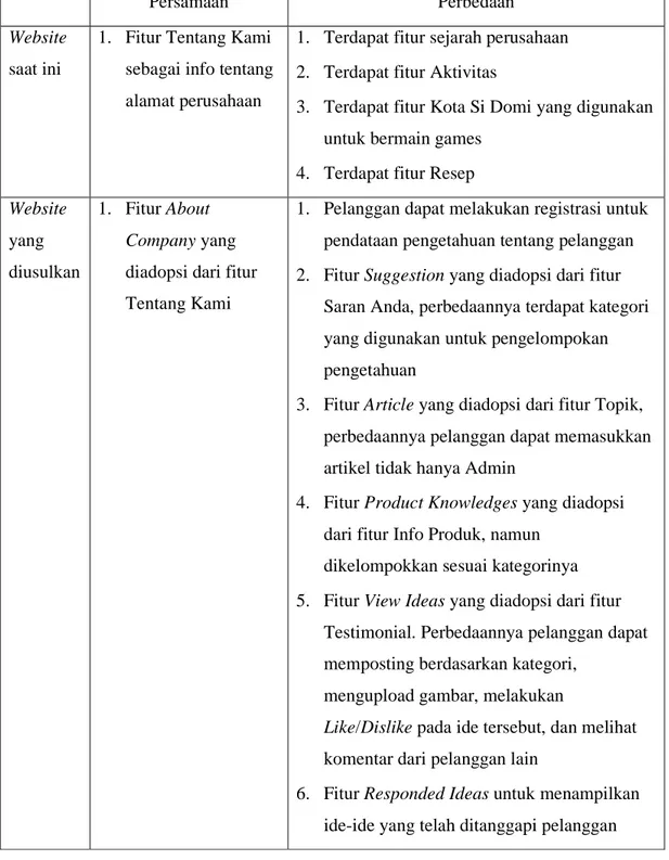 Tabel 3.1 Perbandingan website yang sedang berjalan  dengan website yang diusulkan 