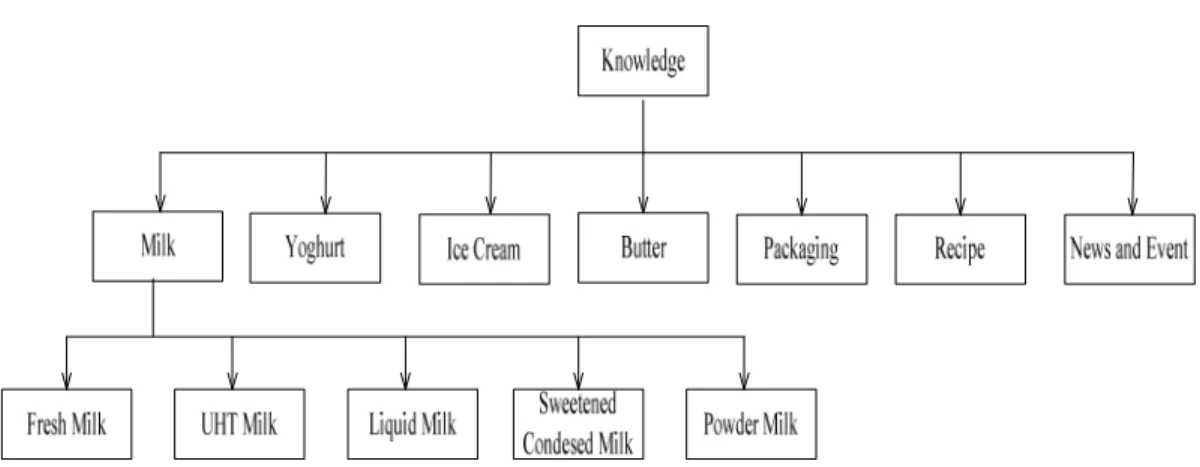 Gambar 3.4 Knowledge Taxonomy 