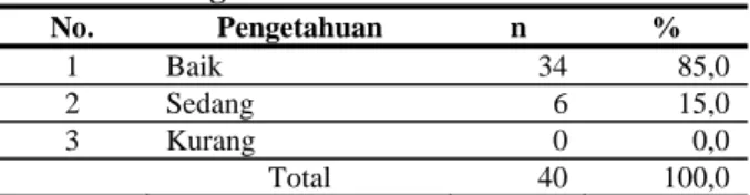 Tabel 10. Distribusi Responden Berdasarkan  Pengetahuan  No. Pengetahuan  n %  1 Baik  34  85,0  2  Sedang    6  15,0  3  Kurang    0    0,0  Total  40        100,0     Harga 