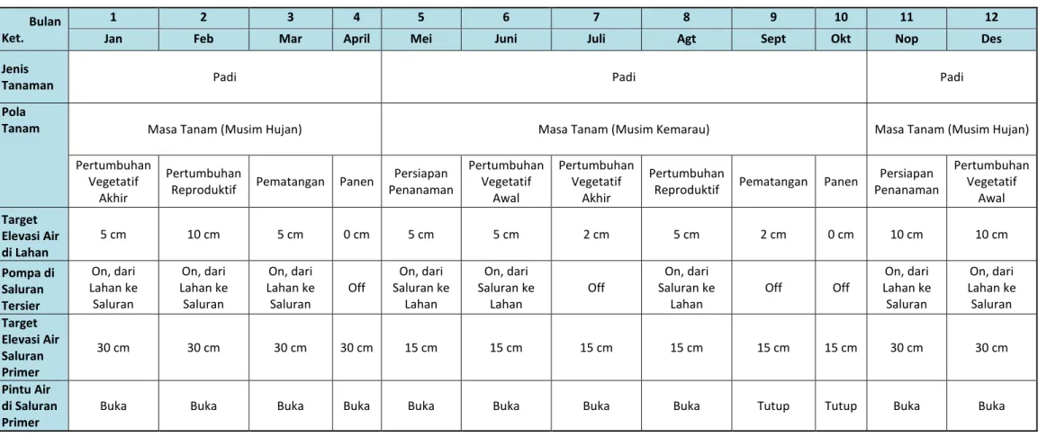 Tabel 2 Operasi pintu air dan pompa jaringan irigasi rawa lebak klasifikasi C dengan sistem tata air suplesi air dan pompa           Bulan  