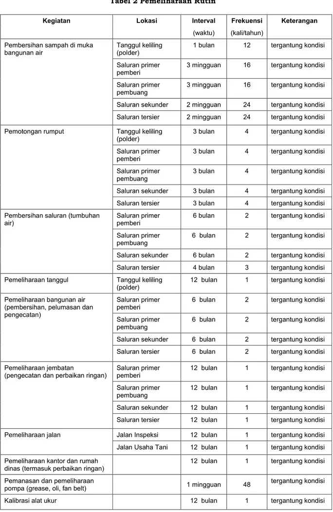 Tabel 2 Pemeliharaan Rutin 