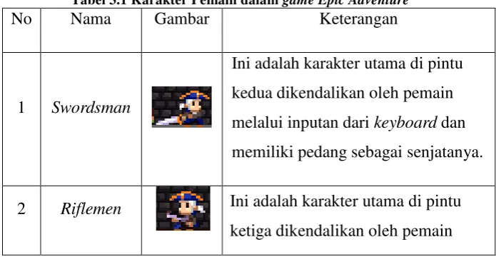 Tabel 3.1 Karakter Pemain dalam game Epic Adventure  