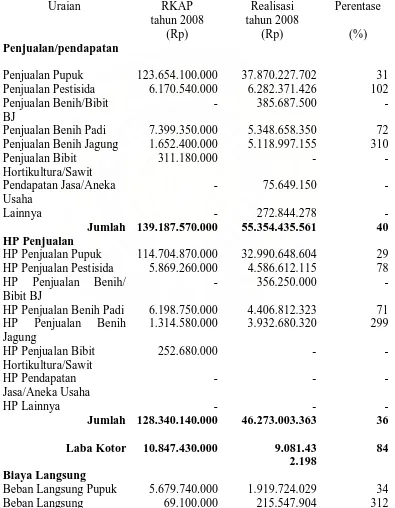 Tabel 4.1 PT. Pertani Persero kantor cabang pemasaran Sumatera Utara 
