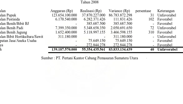 Tabel 4.2 Selisih antara RKAP dengan Realisasi Penjualan/pendapatan 