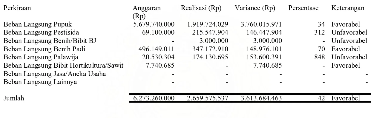 Tabel 4.4 Selisih antara RKAP dengan Realisasi Biaya Langsung 