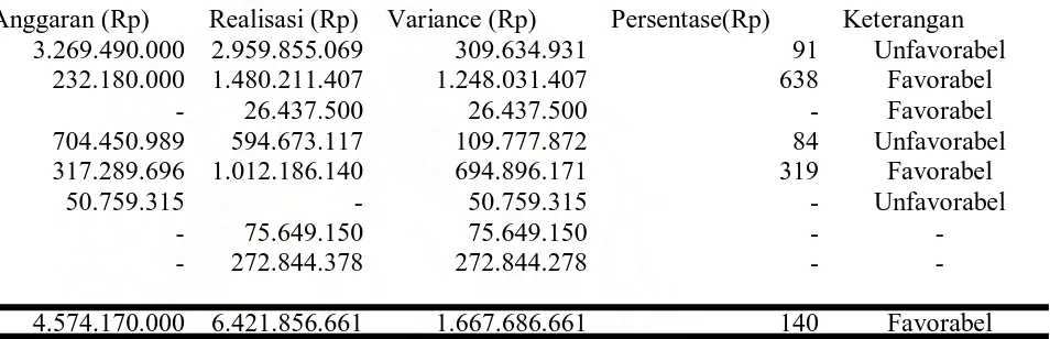 Tabel 4.5 Selisih antara RKAP dengan Realisasi margin 