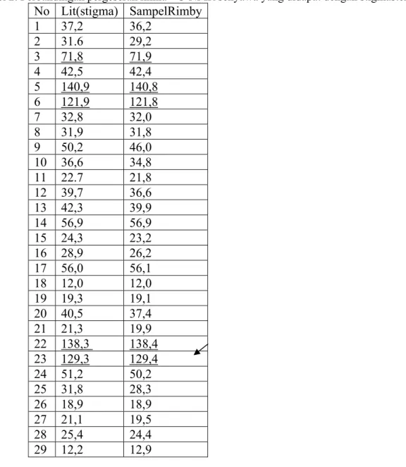 Tabel 2. Perbandingan pergeseran kimia  13 C-NMR senyawa yang didapat dengan stigmasterol   No   Lit(stigma)  SampelRimby 1 37,2  36,2  2 31.6  29,2  3  71,8 71,9 4 42,5  42,4  5  140,9 140,8 6  121,9 121,8 7 32,8  32,0  8 31,9  31,8  9 50,2  46,0  10 36,6