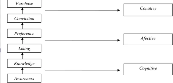 Gambar 1. Model Hierarchy of Effect dari Lavidge dan Steiner.