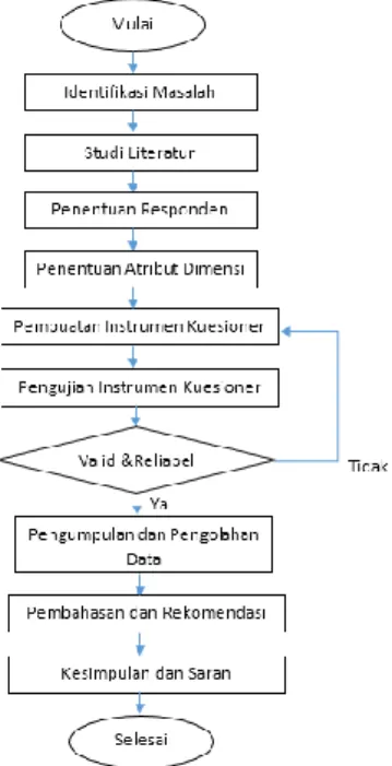 Gambar 3. Alur Penelitianidiadaptasiidalam   Sulaiman (2018) 