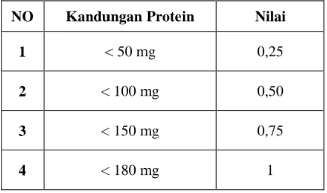 Tabel 4.4 Kriteria berdasarkan Lemak    4.1.4  Menentukan Nilai Kriteria Natium 