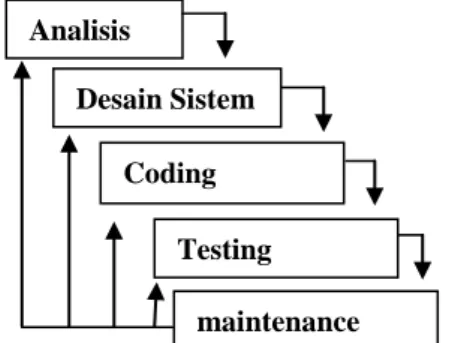 Gambar 1 Model Perancangan Waterfall  3.3  Analisis Data 