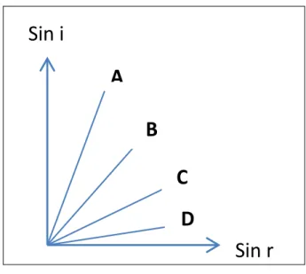 Diagram shows a graph of sin i against sin r for four different materials.  A, B, C, and  D