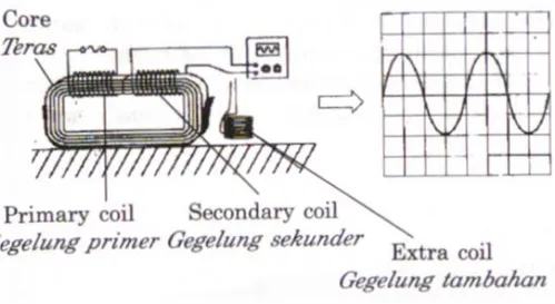 Diagram shows a transformer conn to a cathode ray oscilloscope (CRO). 