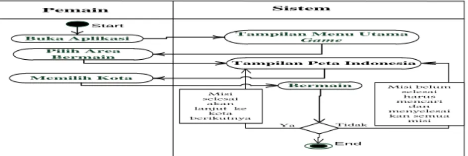 Gambar 2 Activity Diagram Melakukan Permainan 
