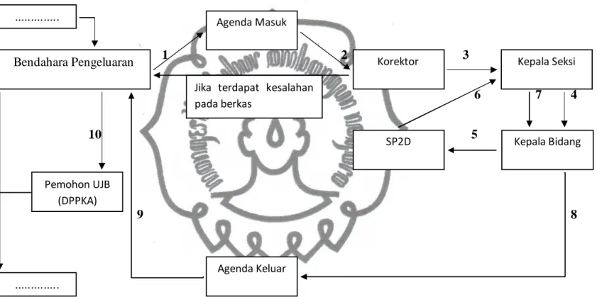 Gambar 3.6 Alur Pencairan UJB pada Bagian Perbendaharaan 