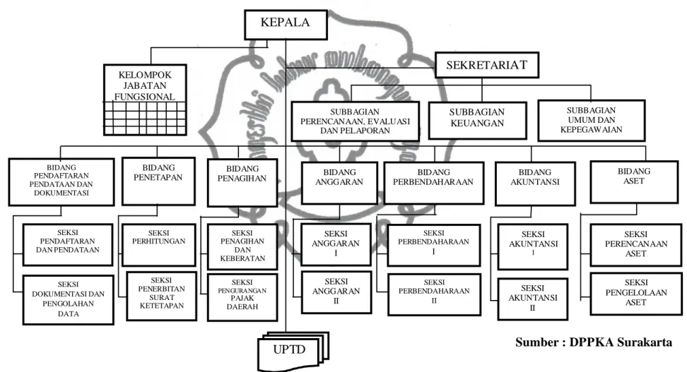 Gambar 3.1 Struktur Organisasi DPPKA Surakarta 