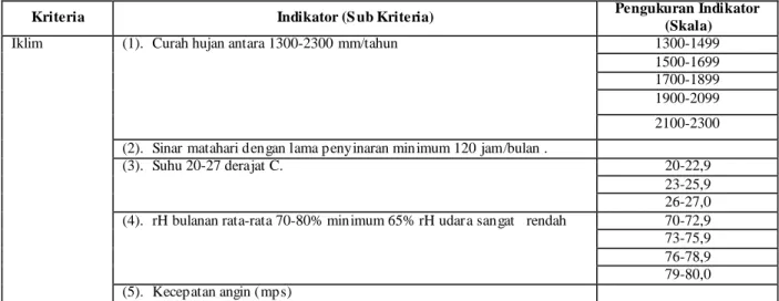 Tabel 1. Kriteria, Sub Kriteria dan Skala dalam penentuan lokasi tanam kelapa  
