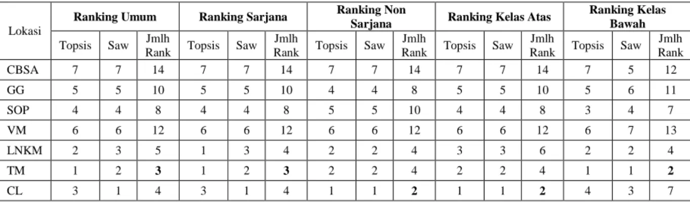 Tabel 5.  Total Ranking TOPSIS dan SAW semua responden berdasar lokasi 
