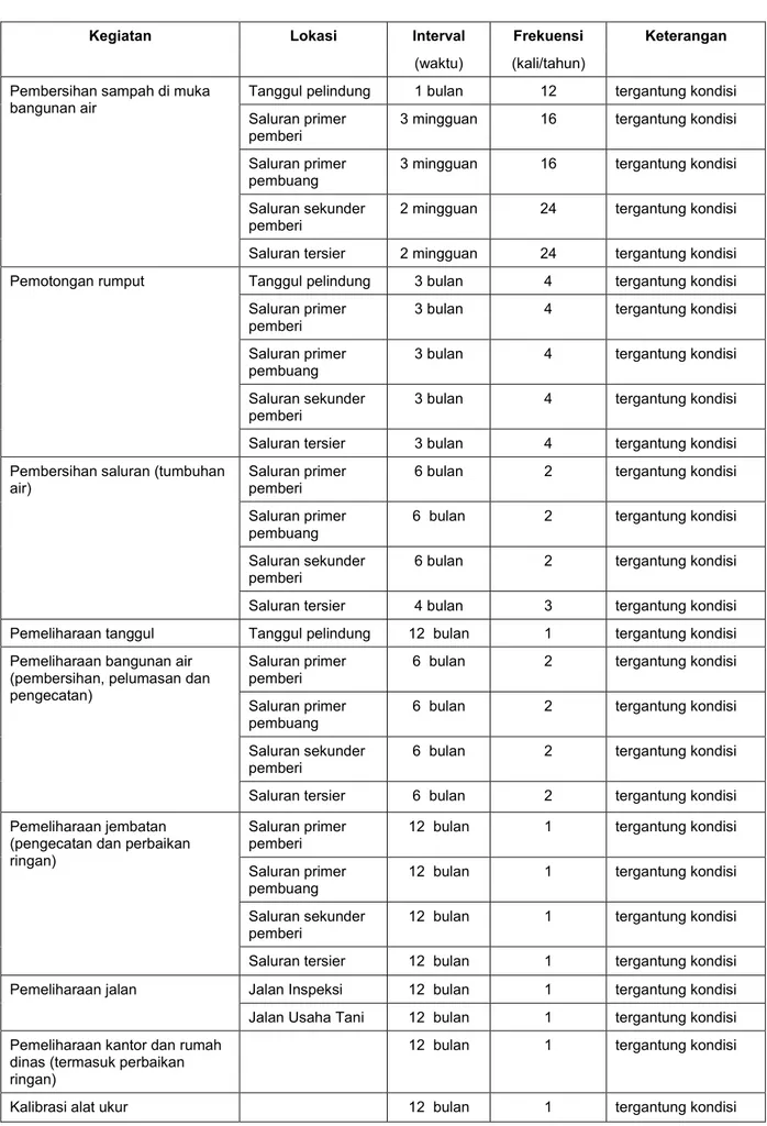Tabel 2 Pemeliharaan Rutin 