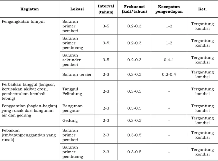 Tabel 3  Pemeliharaan Berkala 