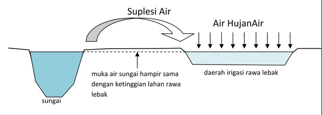 Gambar 5 Sistem tata air jaringan irigasi rawa lebak dengan sistem tata air  suplesi air sungai 