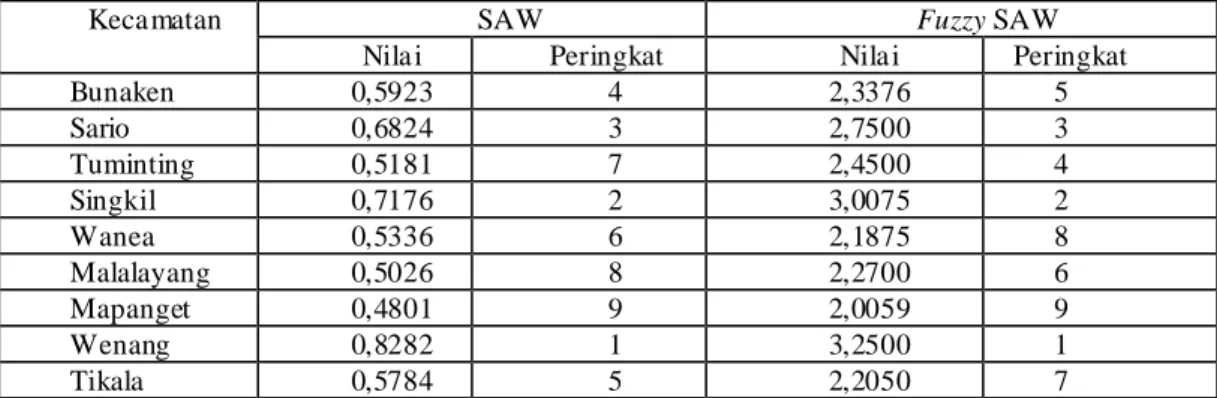 Tabel 4 dan Gambar 1 menunjukan hasil perhitungan metode SAW dan Fuzzy SAW. Peta  Banjir  menurut  metode  SAW  dengan  data  non-fuzzy  menunjukan  kecamatan  Wenang  adalah  kecamatan  dengan  potensi  banjir  tertinggi  selanjutnya  diikuti  oleh  kecam