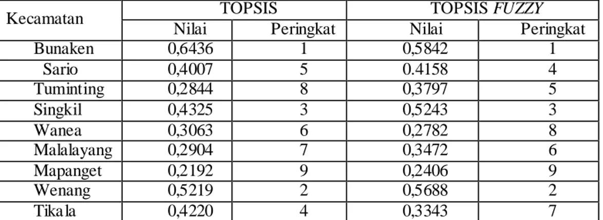 Tabel 4. Hasil Perhitungan Metode TOPSIS bobot non-Fuzzy dan TOPSIS Bobot Fuzzy  
