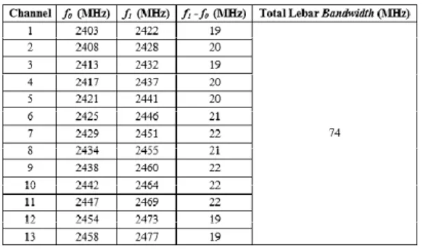 Tabel 2.Hasil pengujian bandwidth antena 