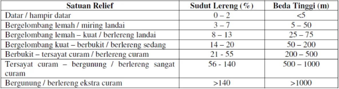 Tabel 1. Klasifikasi Morfometri (Van Zuidam, 1983)